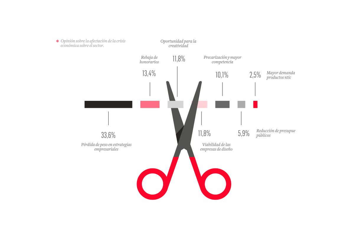 Design infographics